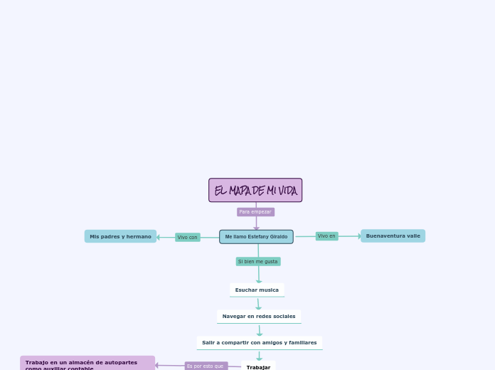 EL MAPA DE MI VIDA - Mind Map