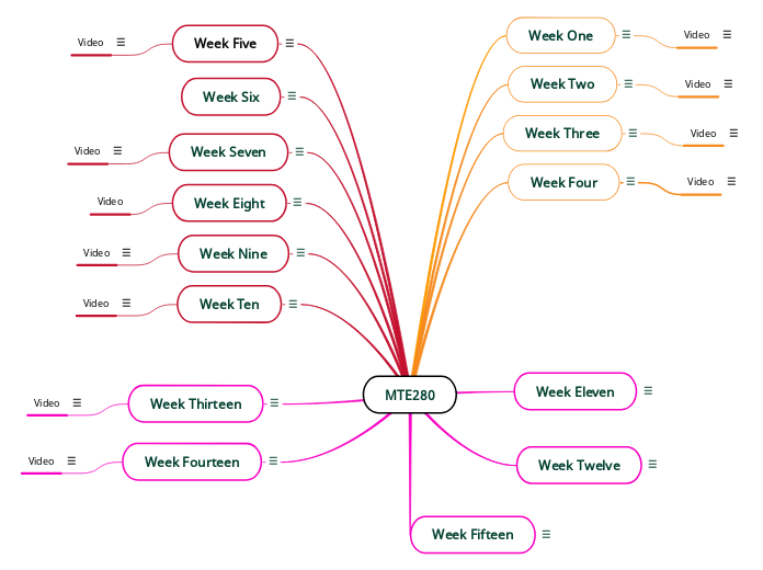 MTE280 - Mind Map