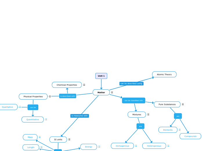 Unit 1 - Mind Map