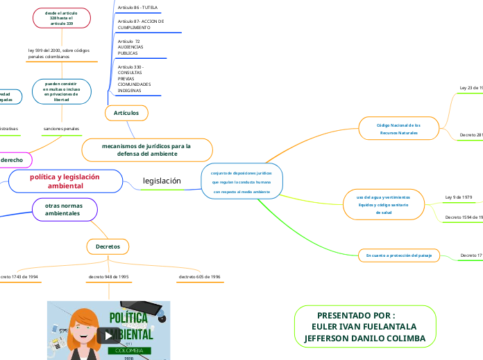 conjunto de disposiciones jurídicas que...- Mapa Mental