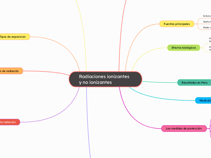 Radiaciones ionizantes y no ionizantes - Mapa Mental