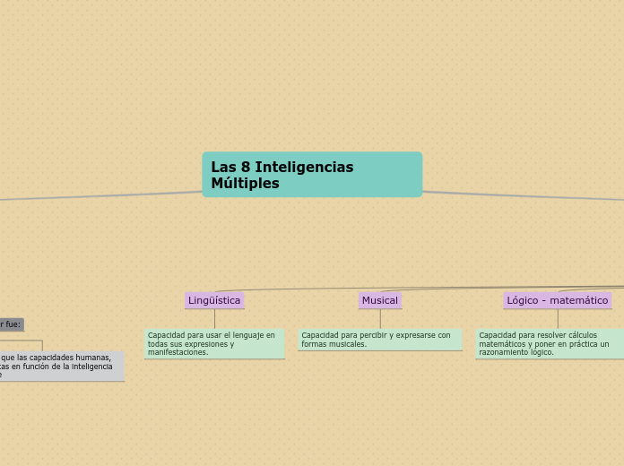 Las 8 Inteligencias Múltiples - Mapa Mental