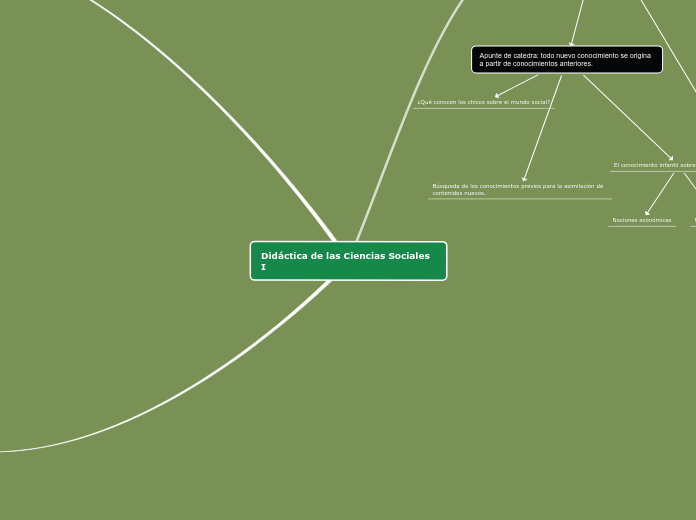 Didáctica de las Ciencias Sociales I - Mapa Mental