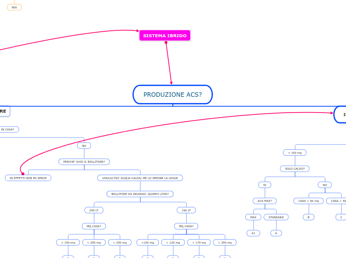 PRODUZIONE ACS? - Mappa Mentale