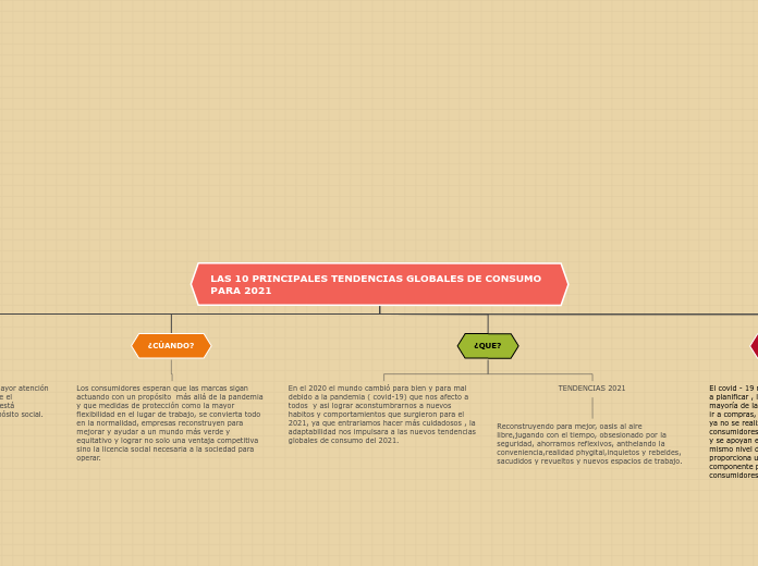 LAS 10 PRINCIPALES TENDENCIAS GLOBALES ...- Mapa Mental