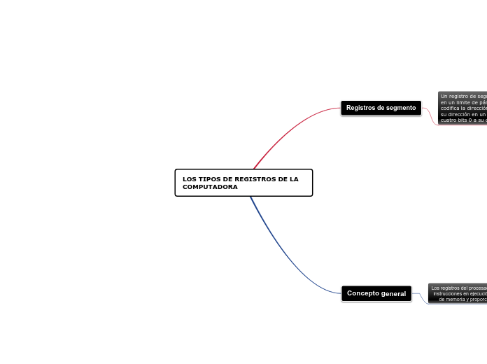 LOS TIPOS DE REGISTROS DE LA COMPUTADOR...- Mapa Mental