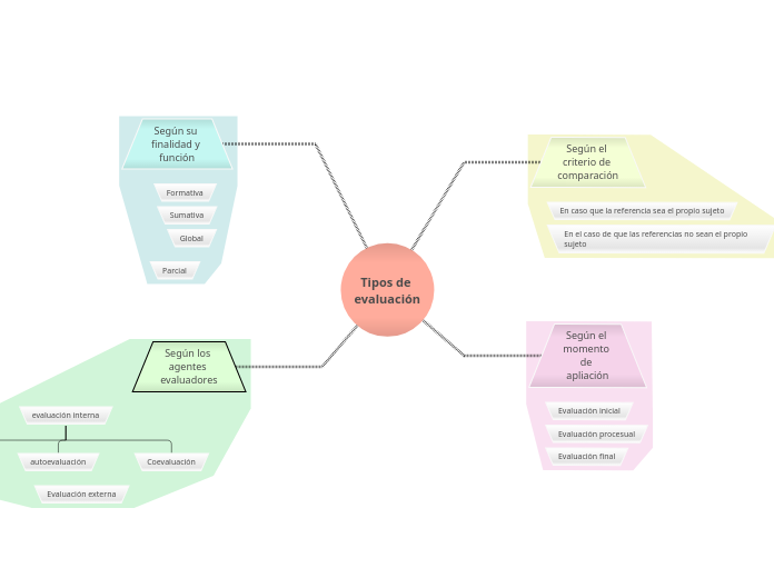 Tipos de evaluación - Mind Map