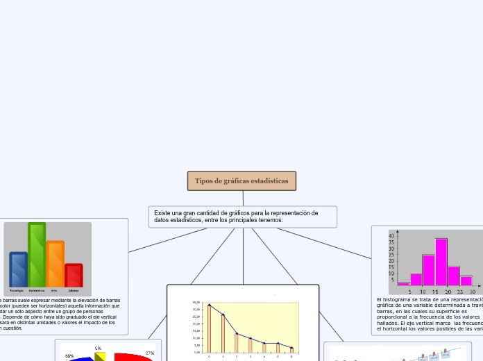 Tipos de gráficas estadísticas - Mapa Mental