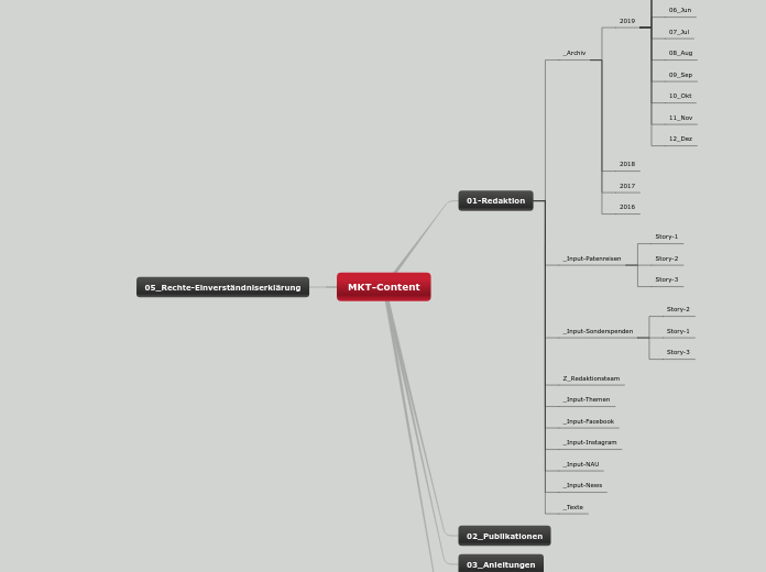 MKT-Content - Mindmap