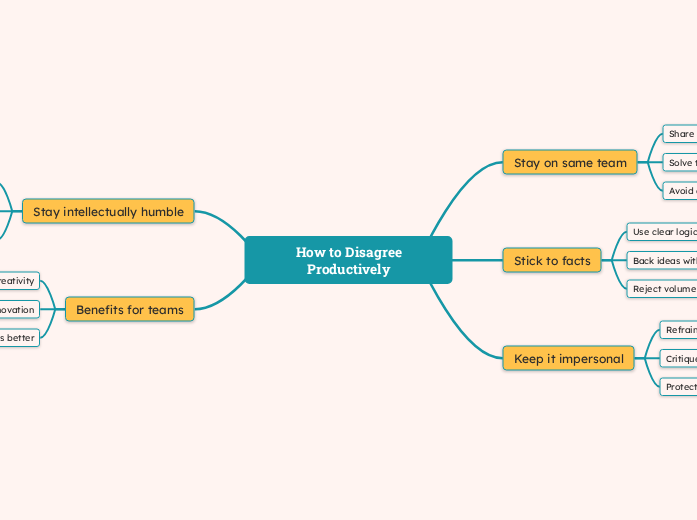 How to Disagree Productively - Mind Map
