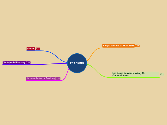 FRACKING - Mind Map