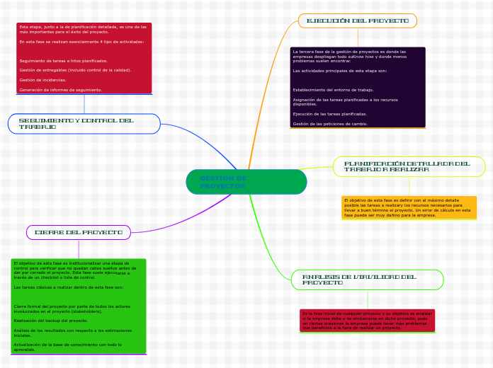 GESTION DE PROYECTOS - Mind Map