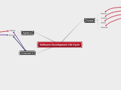 Software Development Life Cycle - Mind Map