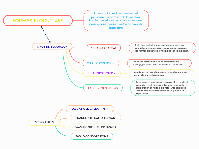 FORMAS ELOCUTIVAS