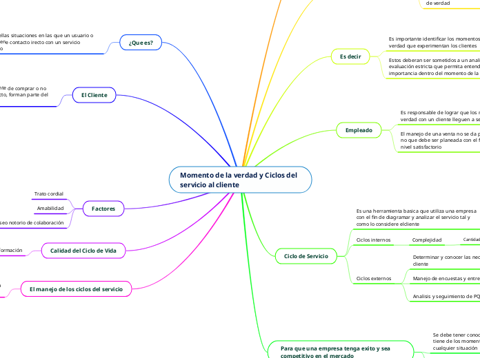 Momento de la verdad y Ciclos del servi...- Mapa Mental