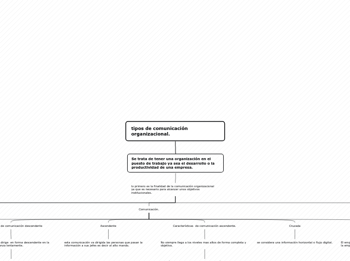 tipos de comunicación organizacional. - Mapa Mental