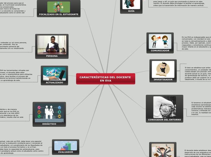 Características del docente en EVA - Mind Map