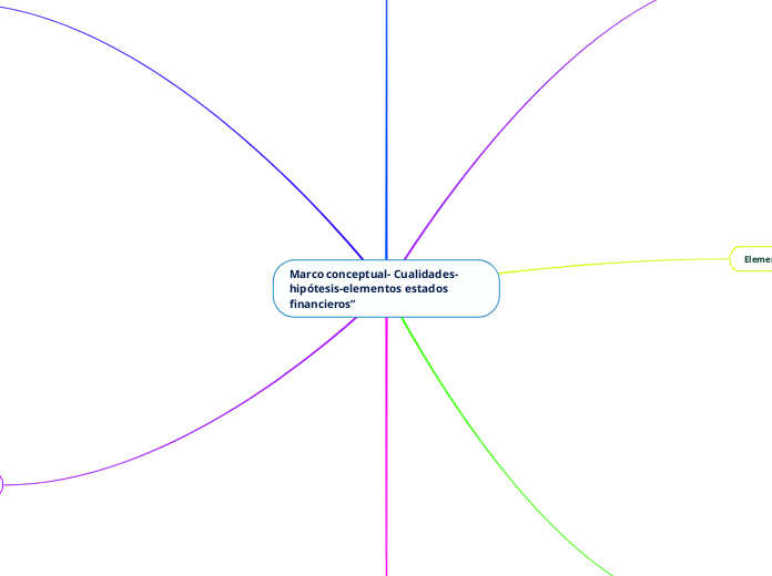 Marco conceptual- Cualidades-hipótesis-...- Mapa Mental
