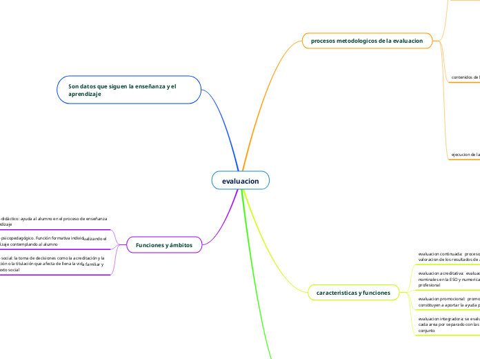 evaluacion - Mind Map