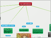 las caricaturas - Mapa Mental
