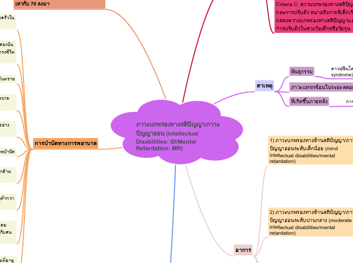 ภาวะบกพร่องทางสติปัญญา/ภาวะปัญญาอ่อน (Inte...- Mind Map