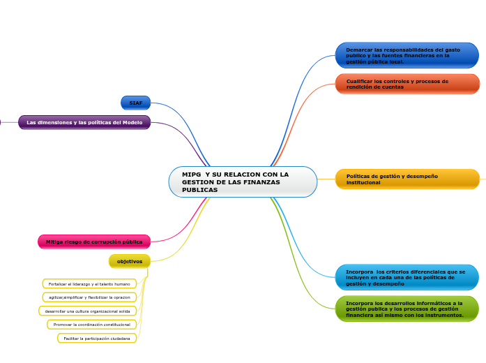 MIPG Y SU RELACION CON LA GESTION DE LAS ...- Mind Map