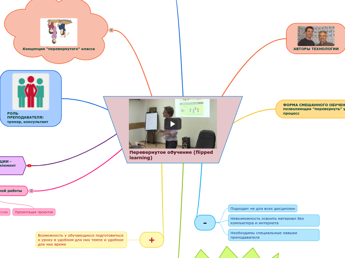 Перевернутое обучение (flipped l...- Мыслительная карта
