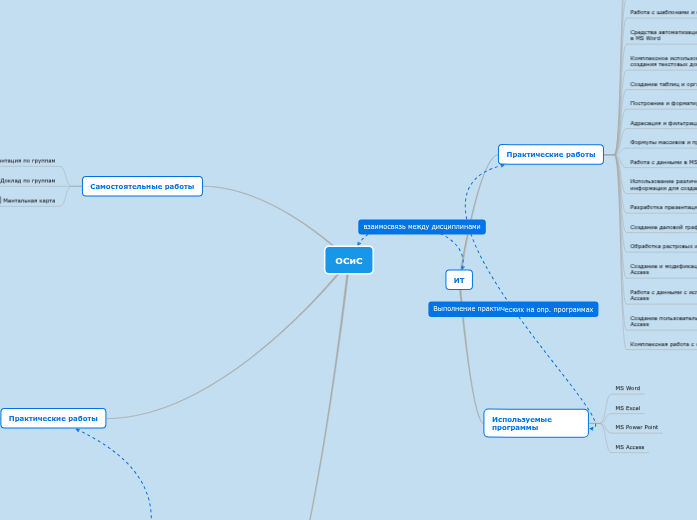 ОСиС - Mind Map