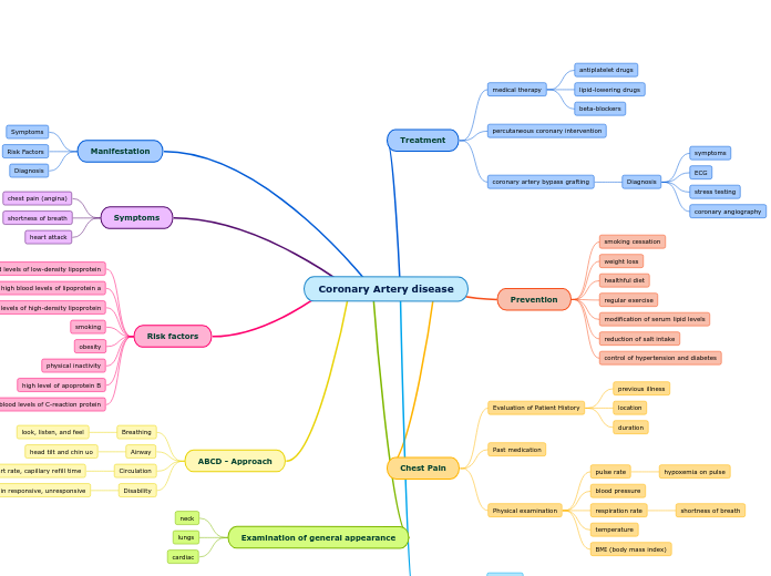 Coronary Artery Disease Concept Map