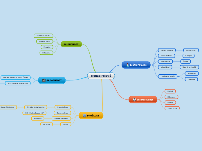 Nenad Miletić - Mind Map