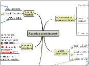 Aspectos considerados - Mapa Mental