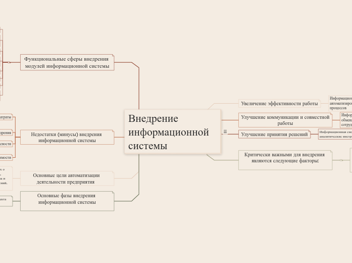 Внедрение информационной системы - Мыслительная карта