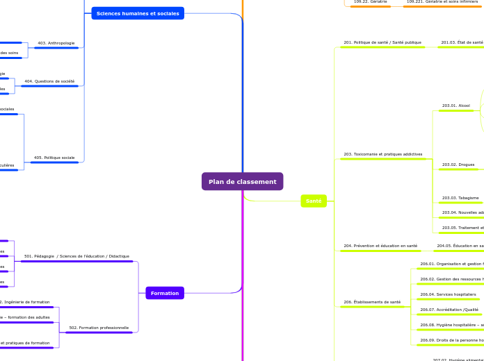 Plan de classement - Carte Mentale