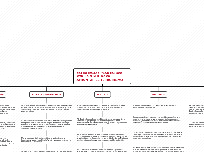 ESTRATEGIAS PLANTEADAS POR LA O.N.U. PA...- Mapa Mental