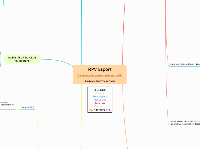 RPV Esport
Transformer les passions e...- Carte Mentale