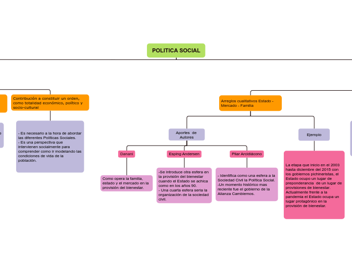 POLITICA SOCIAL - Mapa Mental