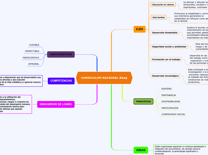 CURRICULUM NACIONAL BASE
