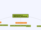 CONTEXTO DE LA INGENIERÍA INDUSTRIAL - Mapa Mental