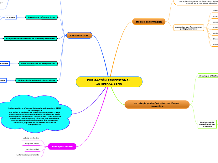 FORMACIÓN PROFESIONAL INTEGRAL SENA - Mapa Mental