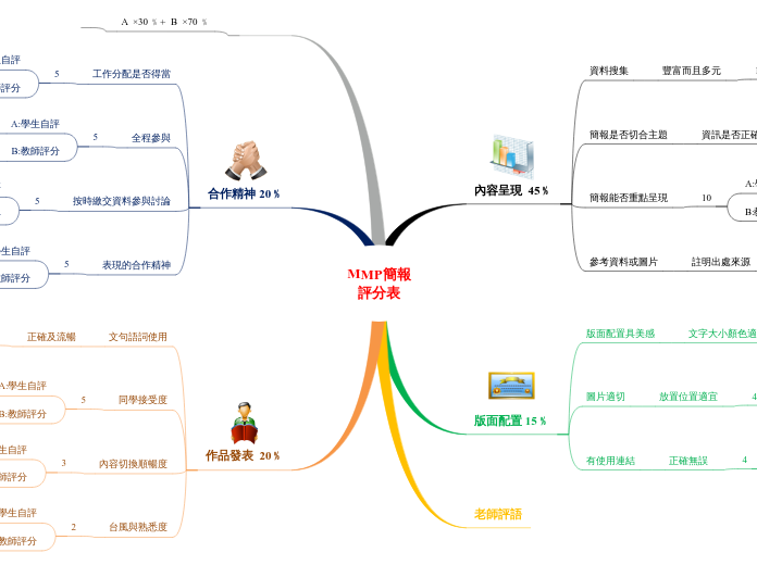 MMP簡報
評分表 - 思維導圖
