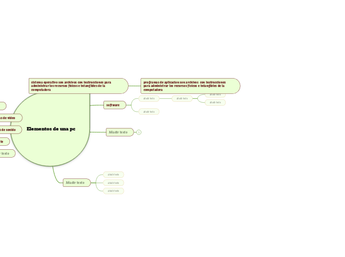 Elementos de una pc - Mind Map