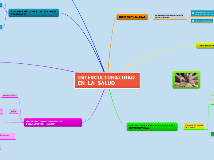 INTERCULTURALIDAD                EN  LA...- Mapa Mental