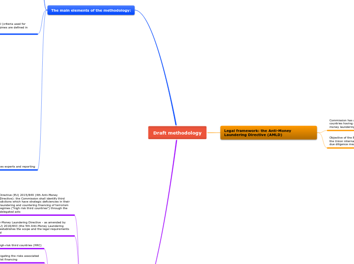 Draft methodology - Mind Map