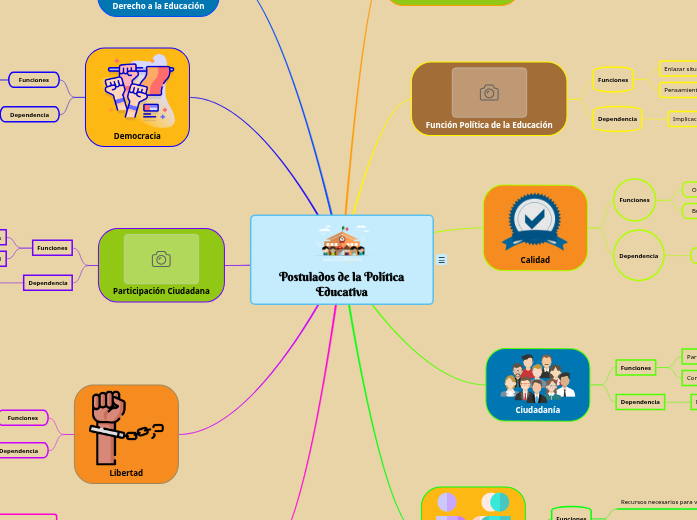 Postulados de la Política Educativa - Mapa Mental