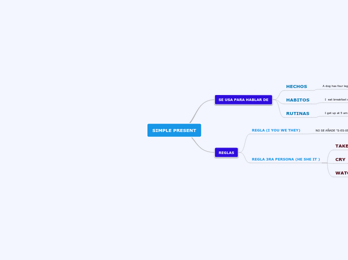 SIMPLE PRESENT - Mind Map