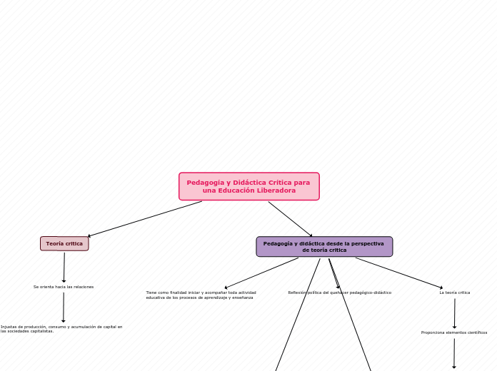 Pedagogía y Didáctica Crítica para una ...- Mapa Mental