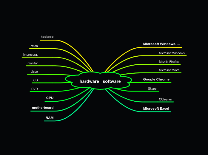 hardware software - Mind Map
