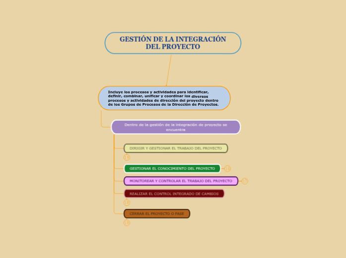GESTIÓN DE LA INTEGRACIÓN DEL PROYECTO - Mind Map
