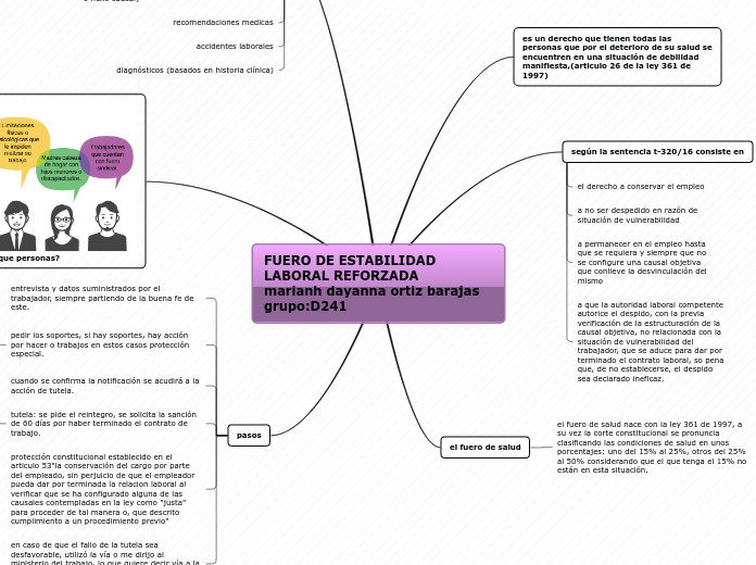 FUERO DE ESTABILIDAD LABORAL REFORZADA ...- Mapa Mental