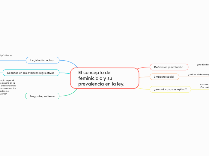 El concepto del feminicidio y su preval...- Mapa Mental